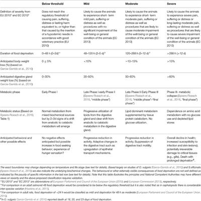 The Digestive Tract of Cephalopods: a Neglected Topic of Relevance to Animal Welfare in the Laboratory and Aquaculture